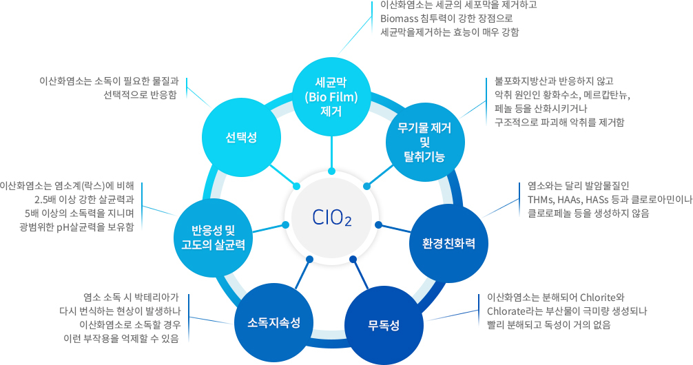 이산화염소,장점