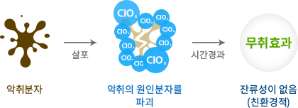 이산화염소,악취제거,탈취,악취분자