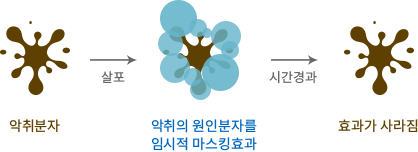 이산화염소,악취제거,탈취,악취분자
