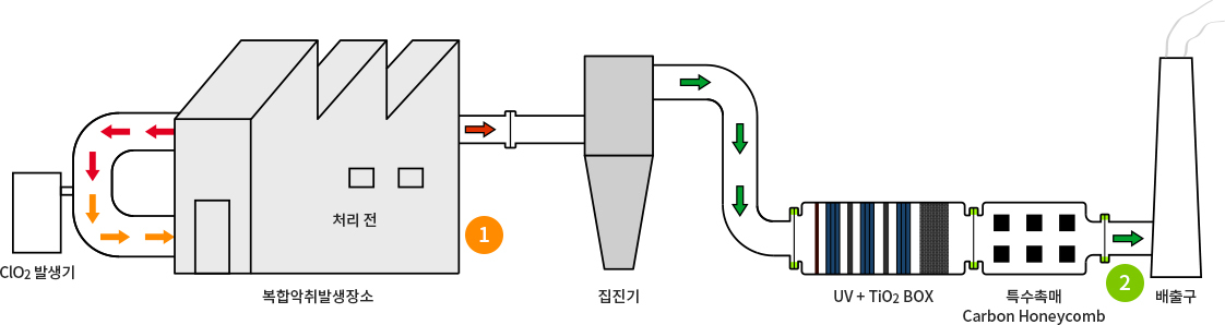 네오클,라디칼,계통도,시스템A