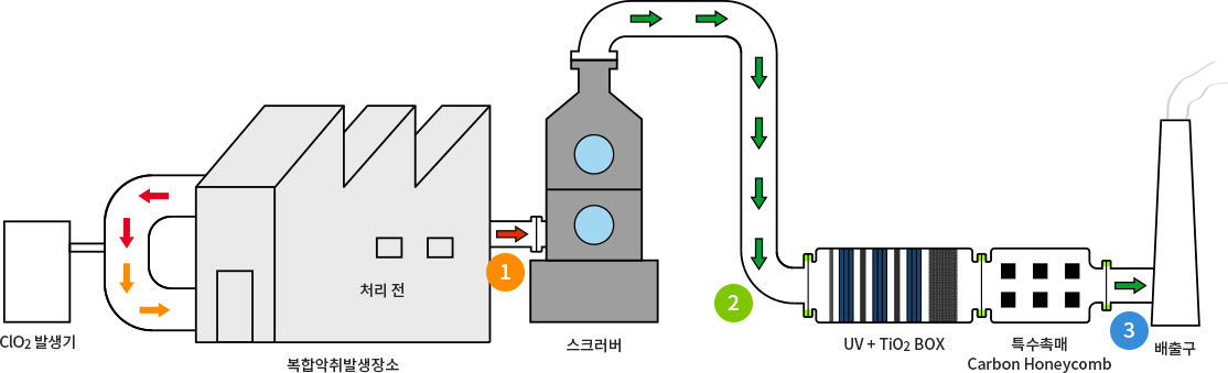네오클,라디칼,계통도,시스템B