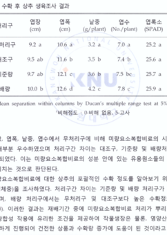 미량요소 복합비료 조사 결과<br /> (생육효과 증가 / 비해 없음)